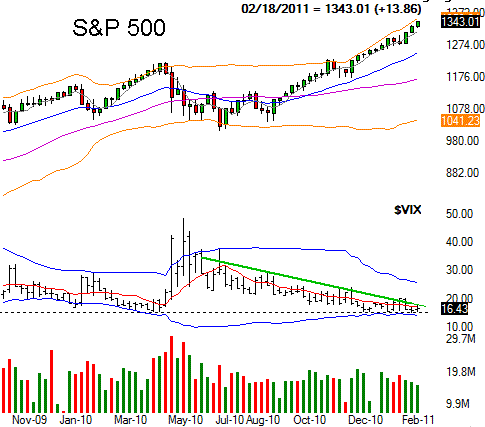 022011-sp500-weekly