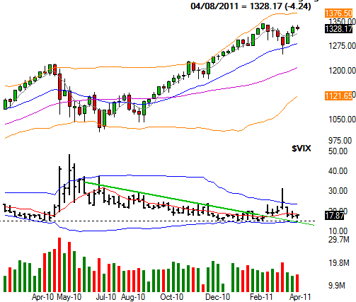 041011-sp500-weekly