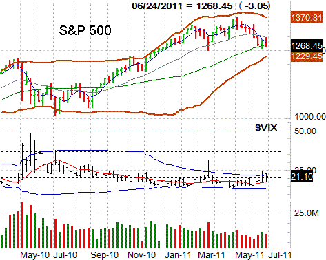 062611-sp500-weekly