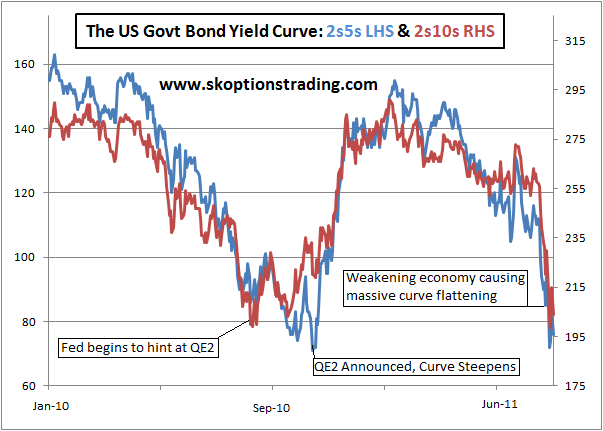 6-yield-curve-still-flattening-120811