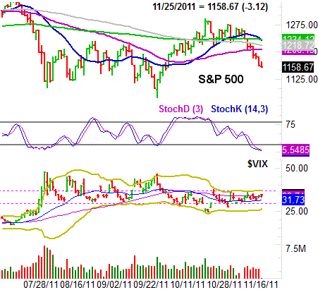 112711-sp500-daily