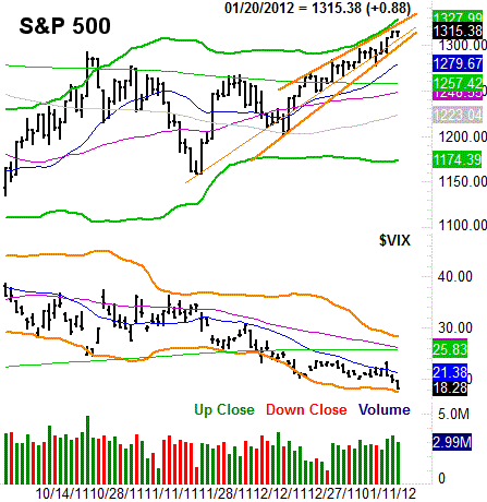 012212-sp-500-daily