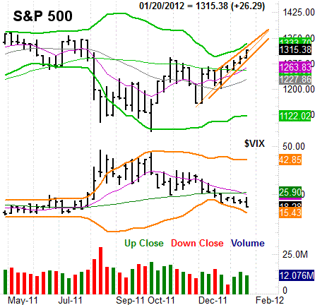 012212-sp-500-weekly