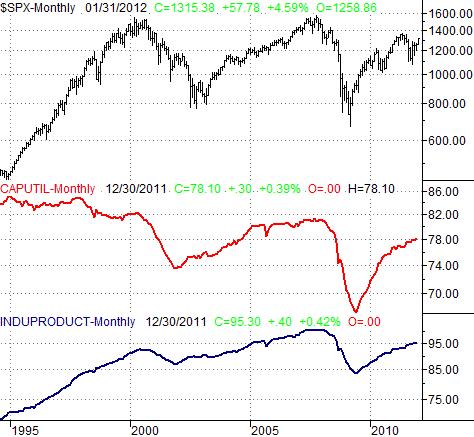 012212-sp500-capacity-utilization-productivity