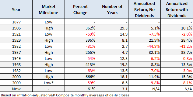 SP-Composite-secular-trends-table