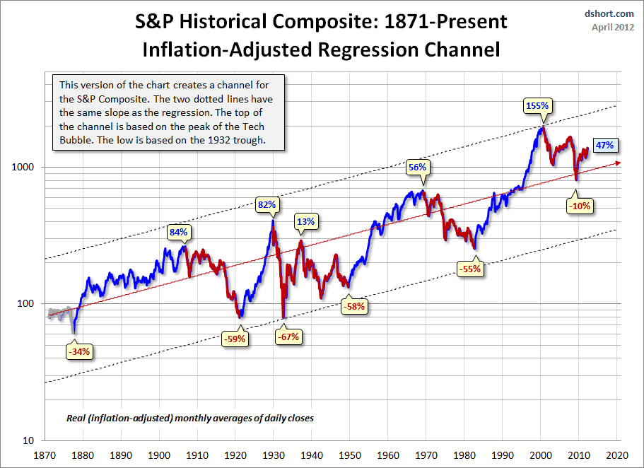 SP-Composite-secular-trends-with-regression-channel