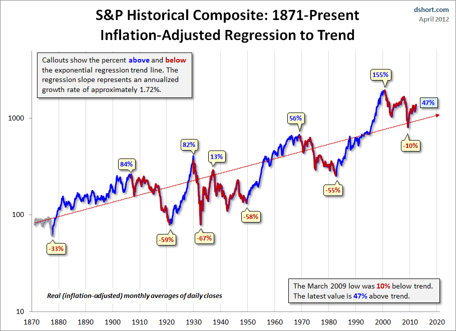 SP-Composite-secular-trends-with-regression
