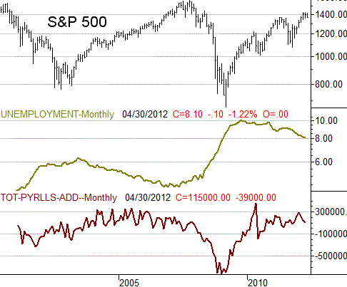 http://www.bigtrends.com/wp-content/uploads/2012/05/050612-unemployment1.gif