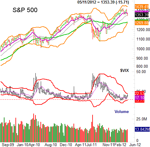 051312-sp500-weekly