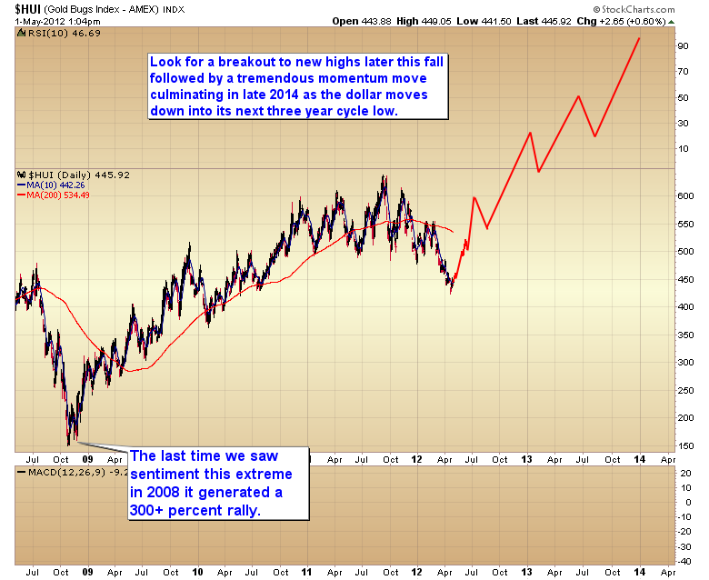 4-HUI momentum move