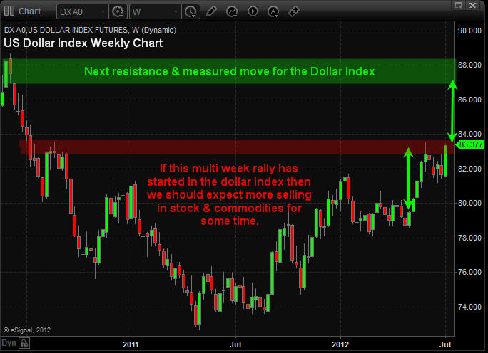WeeklyDollarMarketForecastProdictions