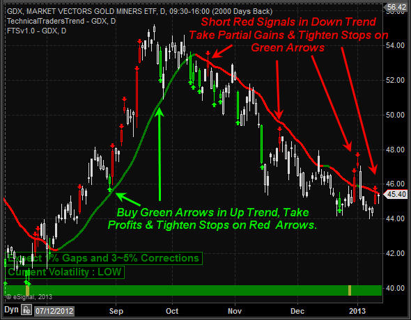 GDXTrends