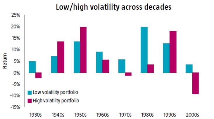 low volatility option strategies