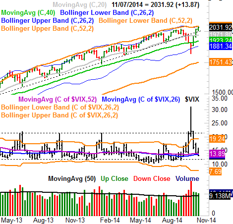 110914-sp500-weekly
