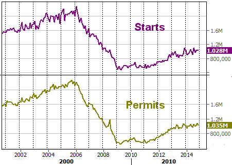 122114-starts-permits