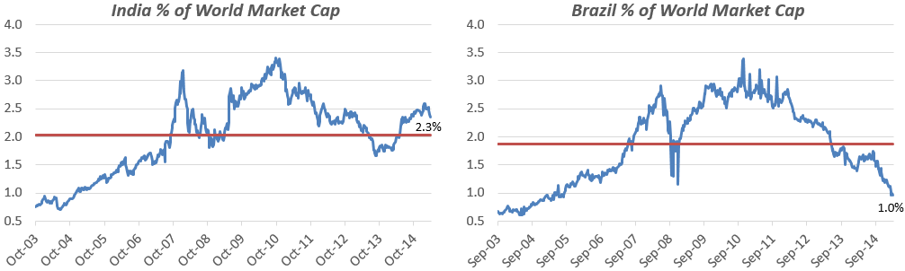 brazil stock market capitalization