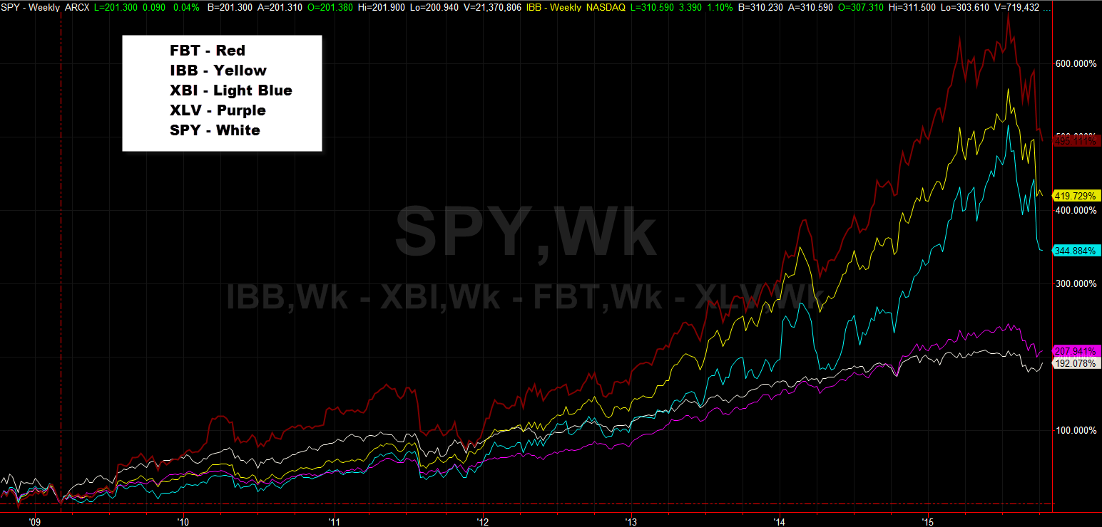biotech weekly 2009 2015