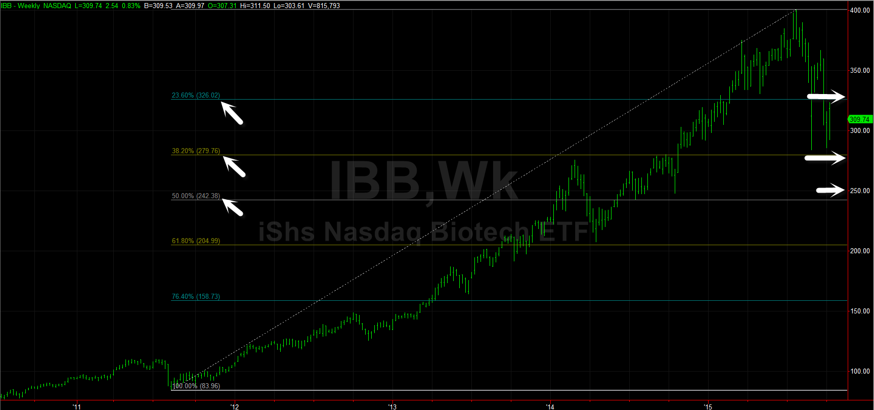 ibb weekly fibo