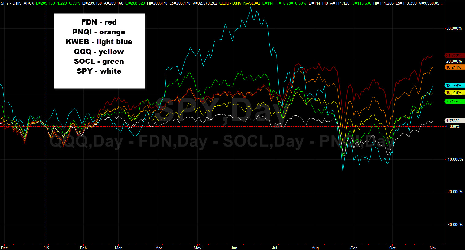 internet etfs rel perf