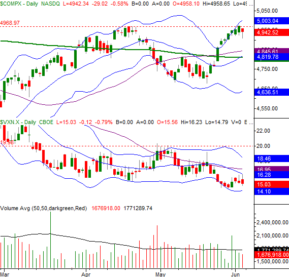 060516-nasdaq-composite-daily