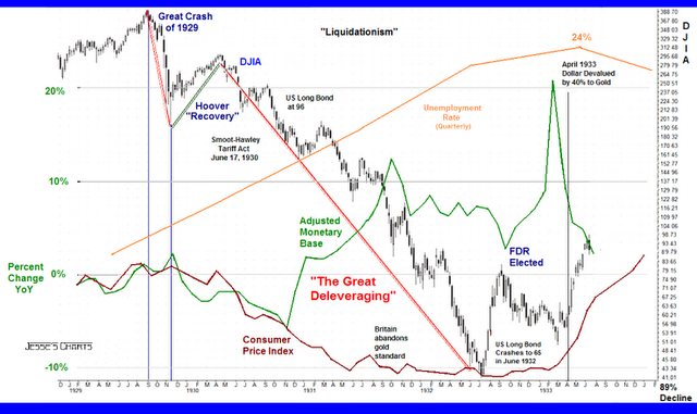 The Great Depression Charts And Graphs
