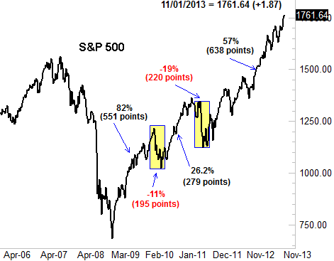 110313-sp500-trends