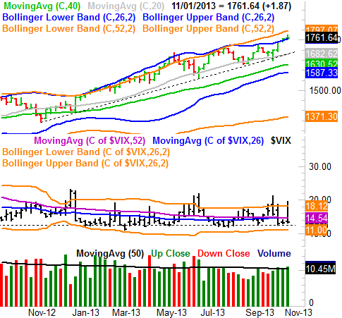 110313-sp500-weekly