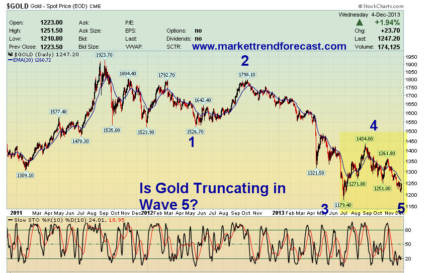 Elliott Wave Gold Chart