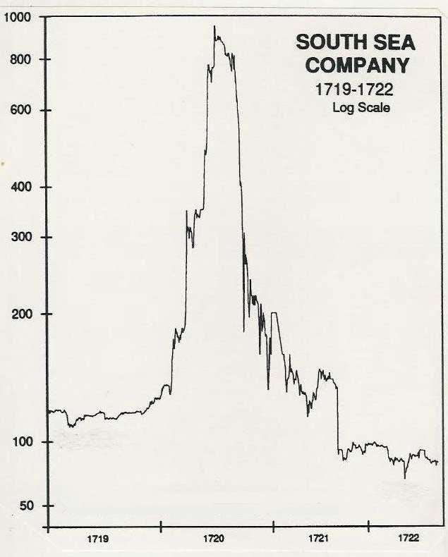 south sea bubble stock chart timeless option trading sentiment