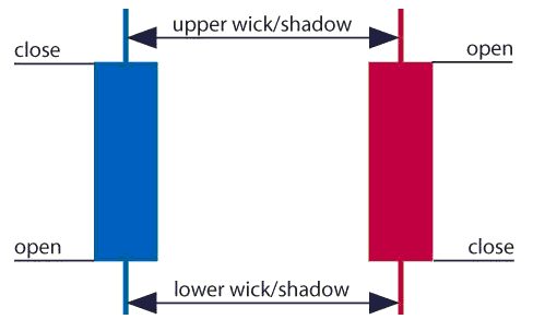 Wick Candlestick Chart