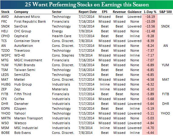 worst on earnings 072114