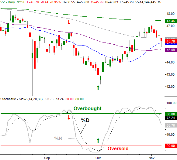 Overbought Oversold Chart