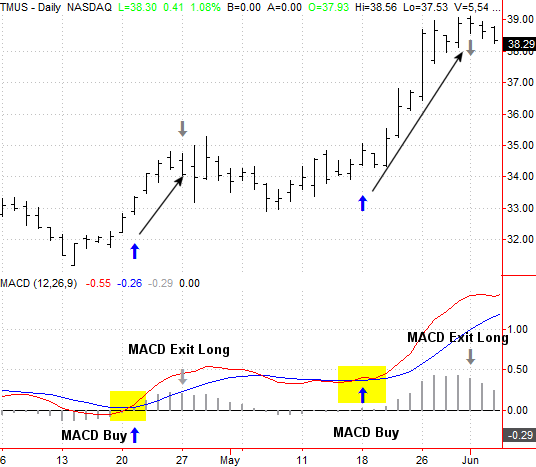 50 stocks where MACD is giving sell signals and 25 that have buy setups