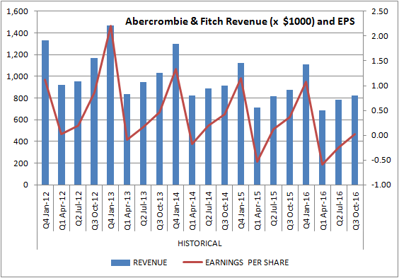 Abercrombie Stock Chart