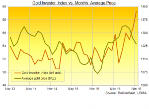 Bullion Vault, Gold Investor Index