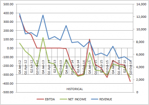Sears Holding (SHLD) Revenue, Income, EBITDA