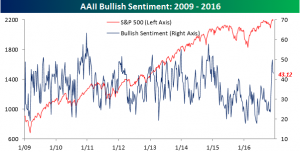 AAII Bullish Sentiment