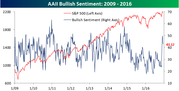 AAII Bullish Sentiment
