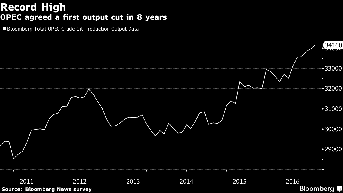 OPEC Output