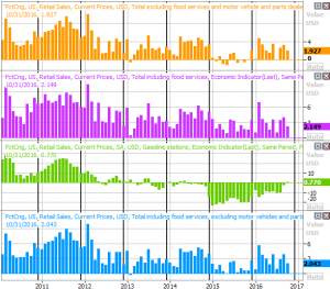 Retail Spending Growth, Year-Over-Year Charts