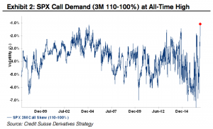 S&P 500 Call Demand
