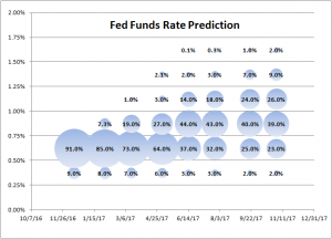 Fed Funds Futures
