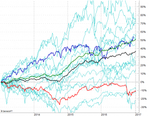 Average Market Gain During Presidential Term