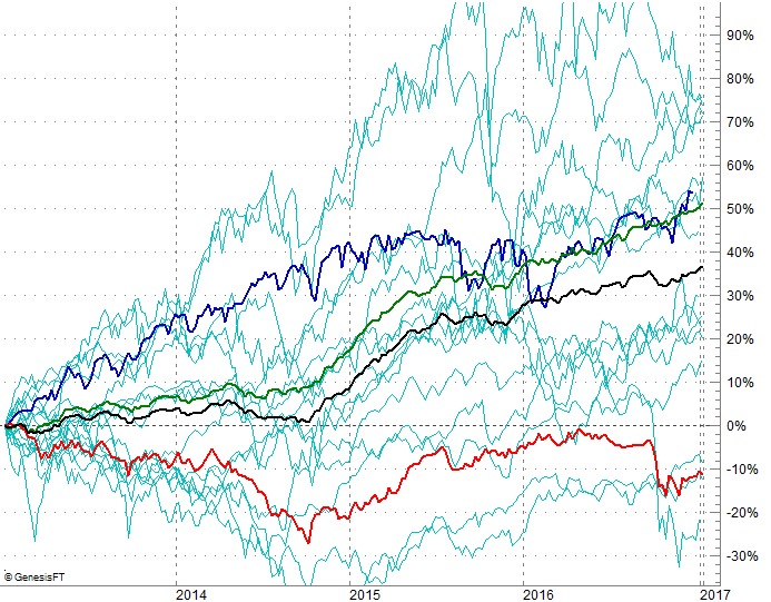 Average Market Gain During Presidential Term