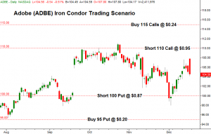 Iron Condors: Sometimes, the Best Trade is the One Not Taken