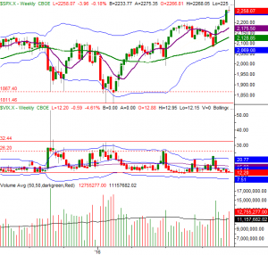 S&P 500 Weekly Chart