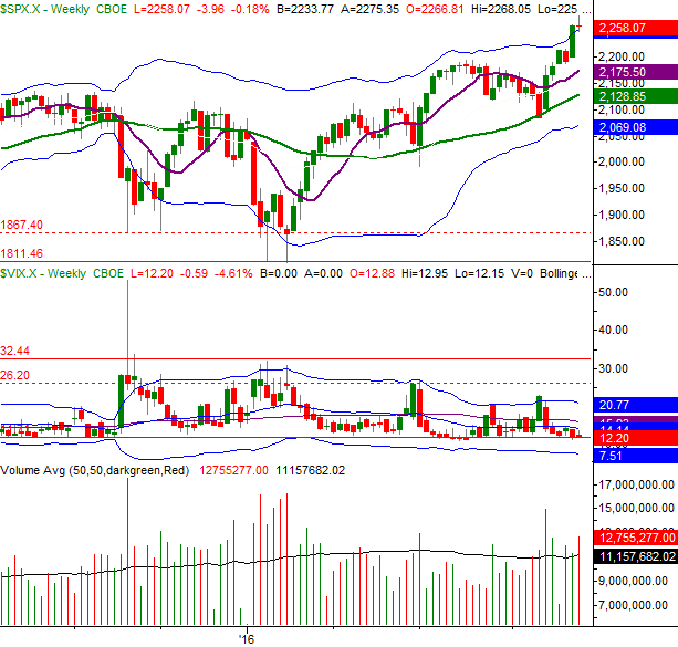 S&P 500 Weekly Chart