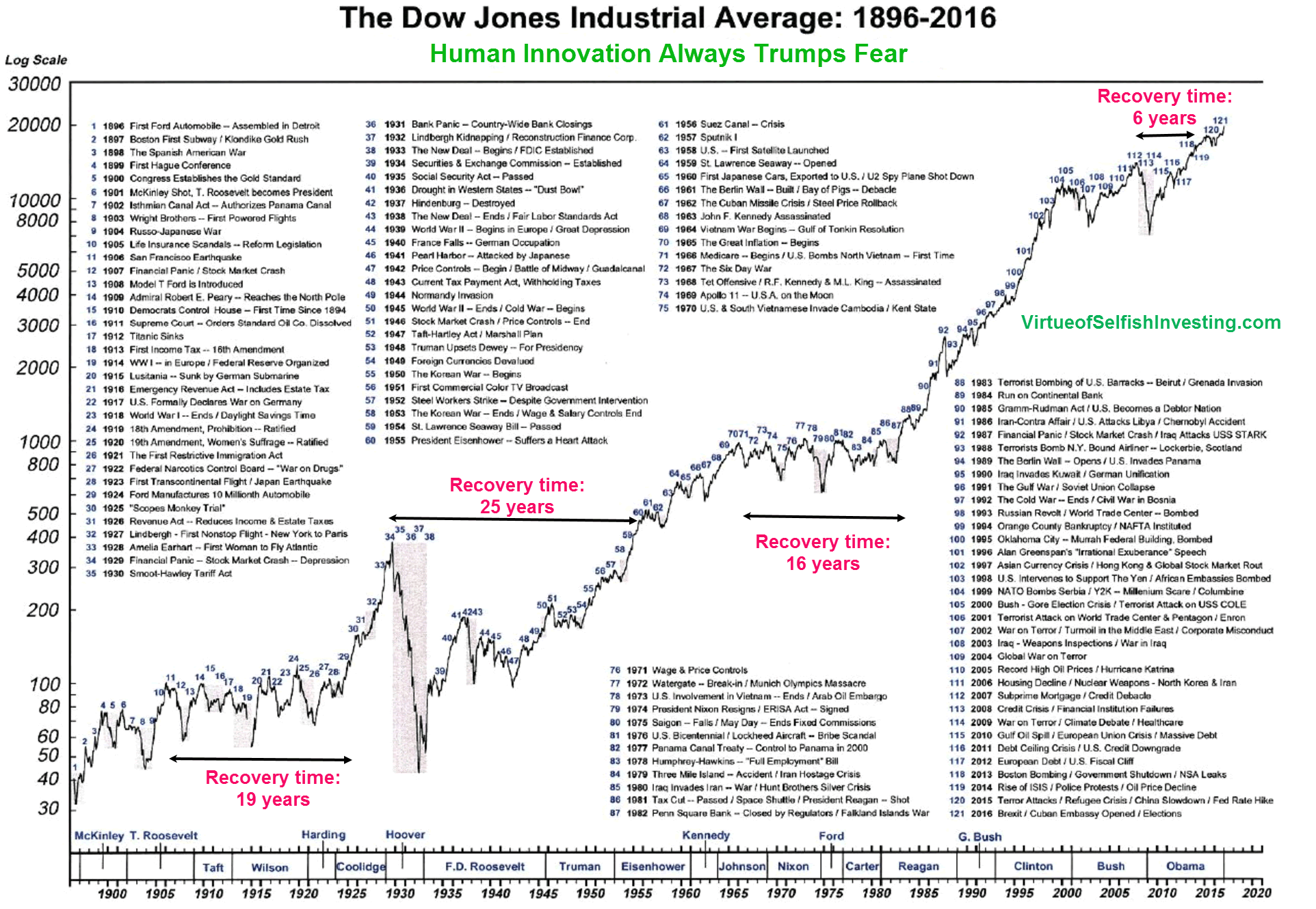 The Dow’s tumultuous 120-year history, in one chart1924 x 1330