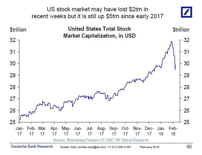 Stock Market Chart 2018
