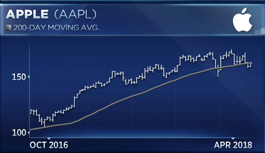Apple is testing a key level ahead of earnings, and it could signal